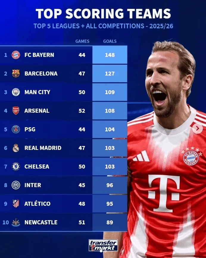 完美体育app-断层居首！拜仁本赛季各项赛事轰入148球，冠绝五大联赛